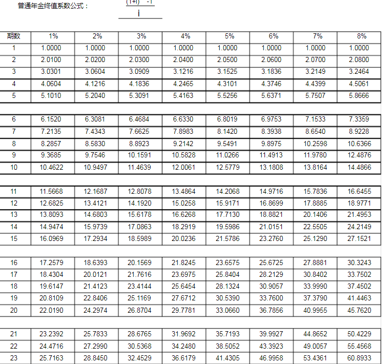 年金终值系数表完整版