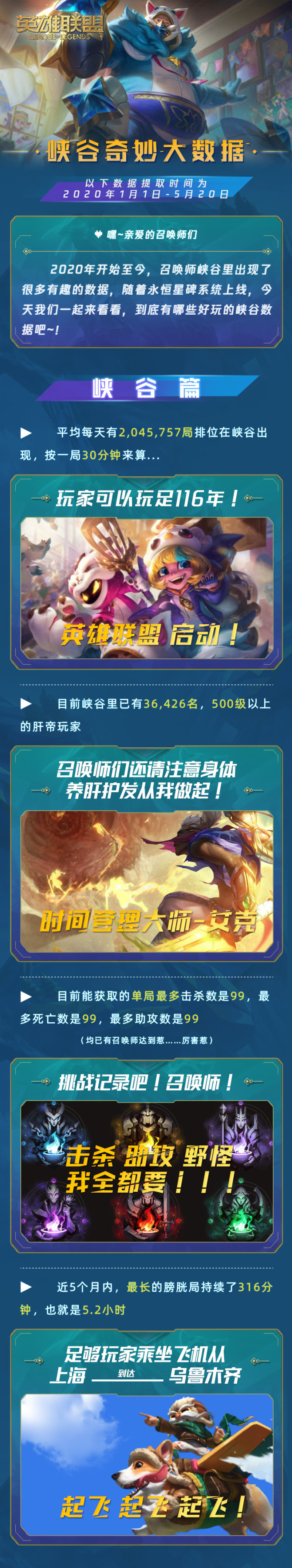 《英雄联盟》大数据：亚索出场率最高，提莫每天被杀 100 多万次