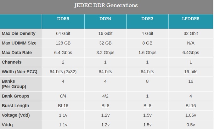 PC 新时代！DDR5 内存规范正式发布：最高速度达 6.4Gbps，单芯片密度达 64Gbit